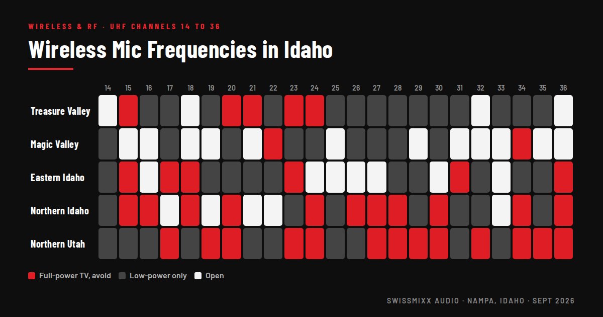 Channel map of UHF TV channels 14 to 36 across the Treasure Valley, Magic Valley, eastern Idaho, northern Idaho and northern Utah, showing which are open for wireless mics and which to avoid